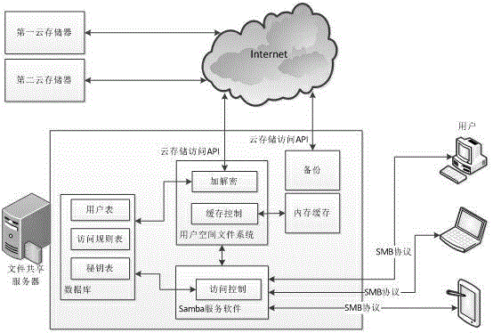 File sharing system suitable for medium-sized and small enterprises