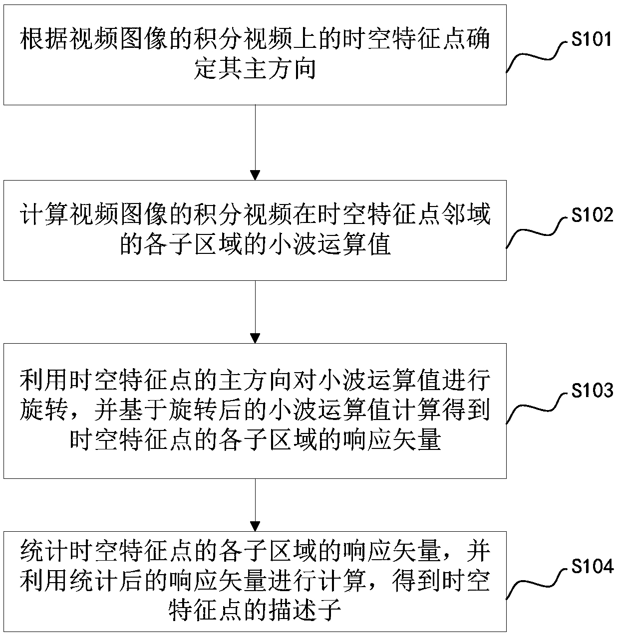 Description method of image characteristic points