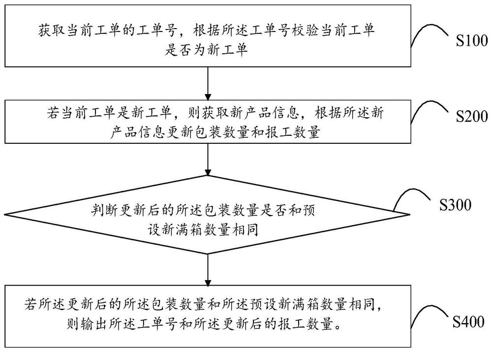 Work order reporting method, work order reporting equipment and computer readable storage medium