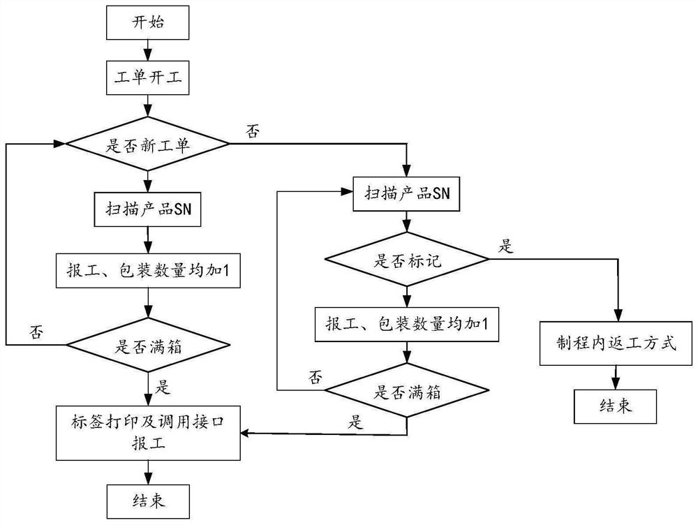 Work order reporting method, work order reporting equipment and computer readable storage medium