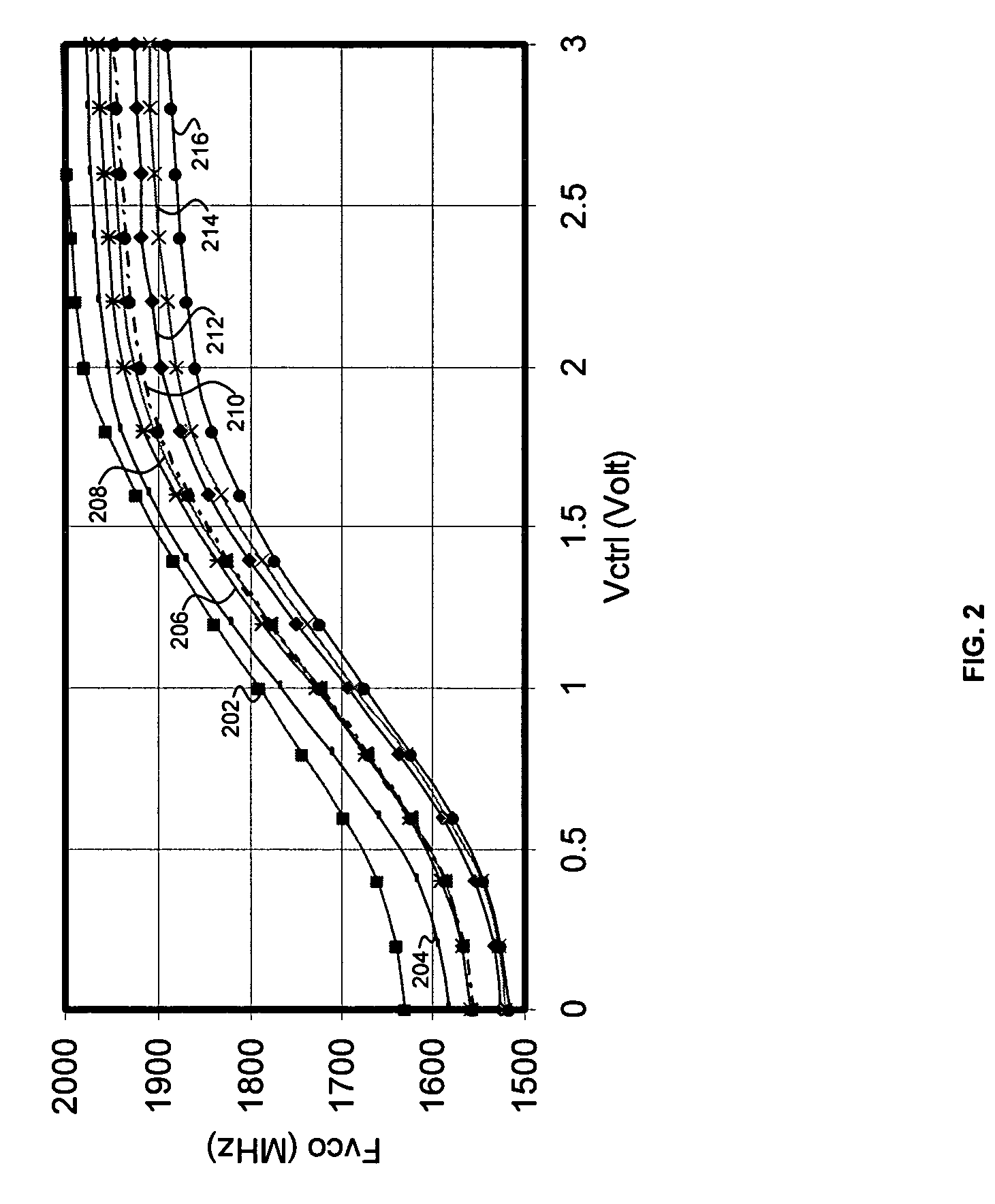 VCO with switchable varactor for low KVCO variation