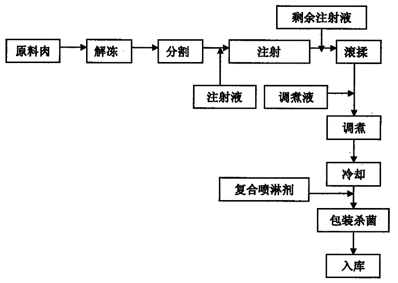 Green composite additive agent for sauced beef