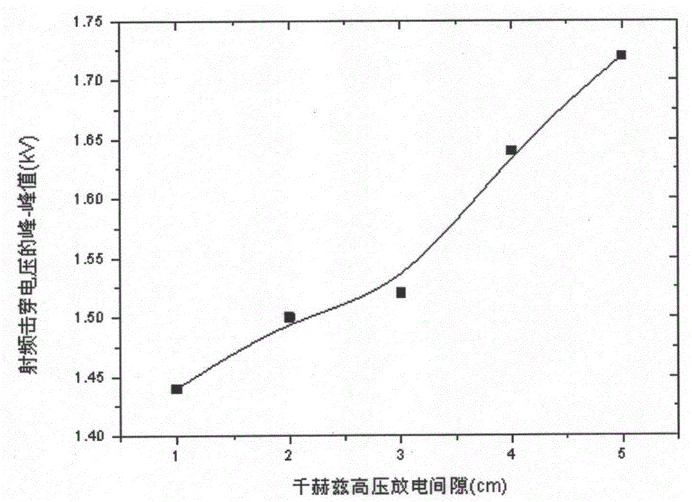 Device for common voltage high voltage radio cooperation radio frequency glow jet discharge and discharge method