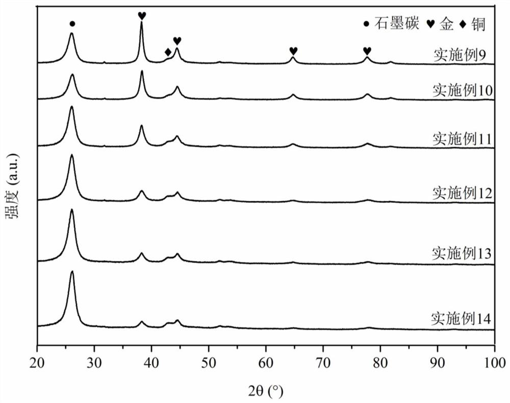 Method for preparing carbon monoxide through carbon dioxide electrochemical reduction