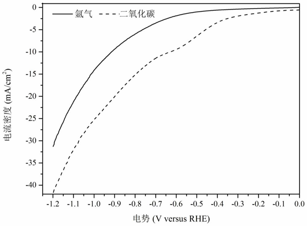 Method for preparing carbon monoxide through carbon dioxide electrochemical reduction