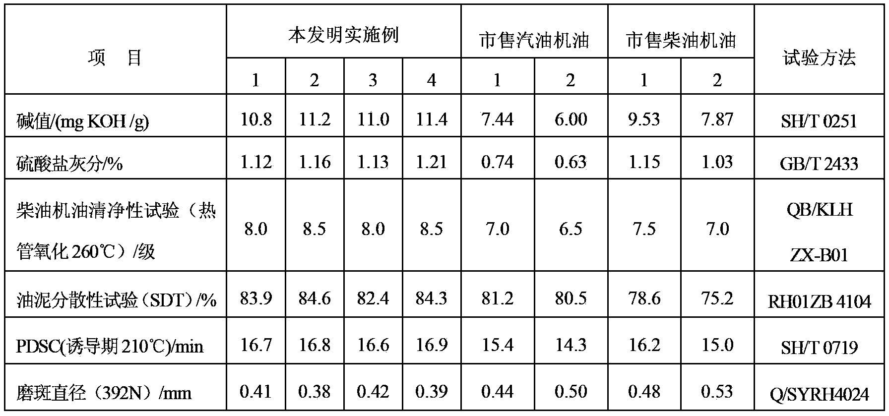 Light-duty diesel oil/gasoline car engine lubricating oil composition