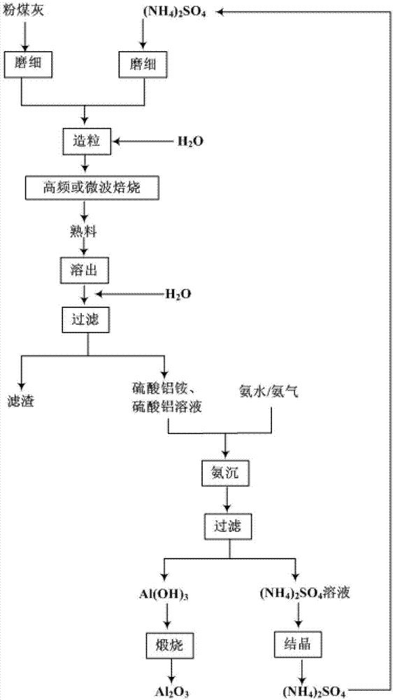 Method for extracting aluminum oxide by quickly heating fly ash