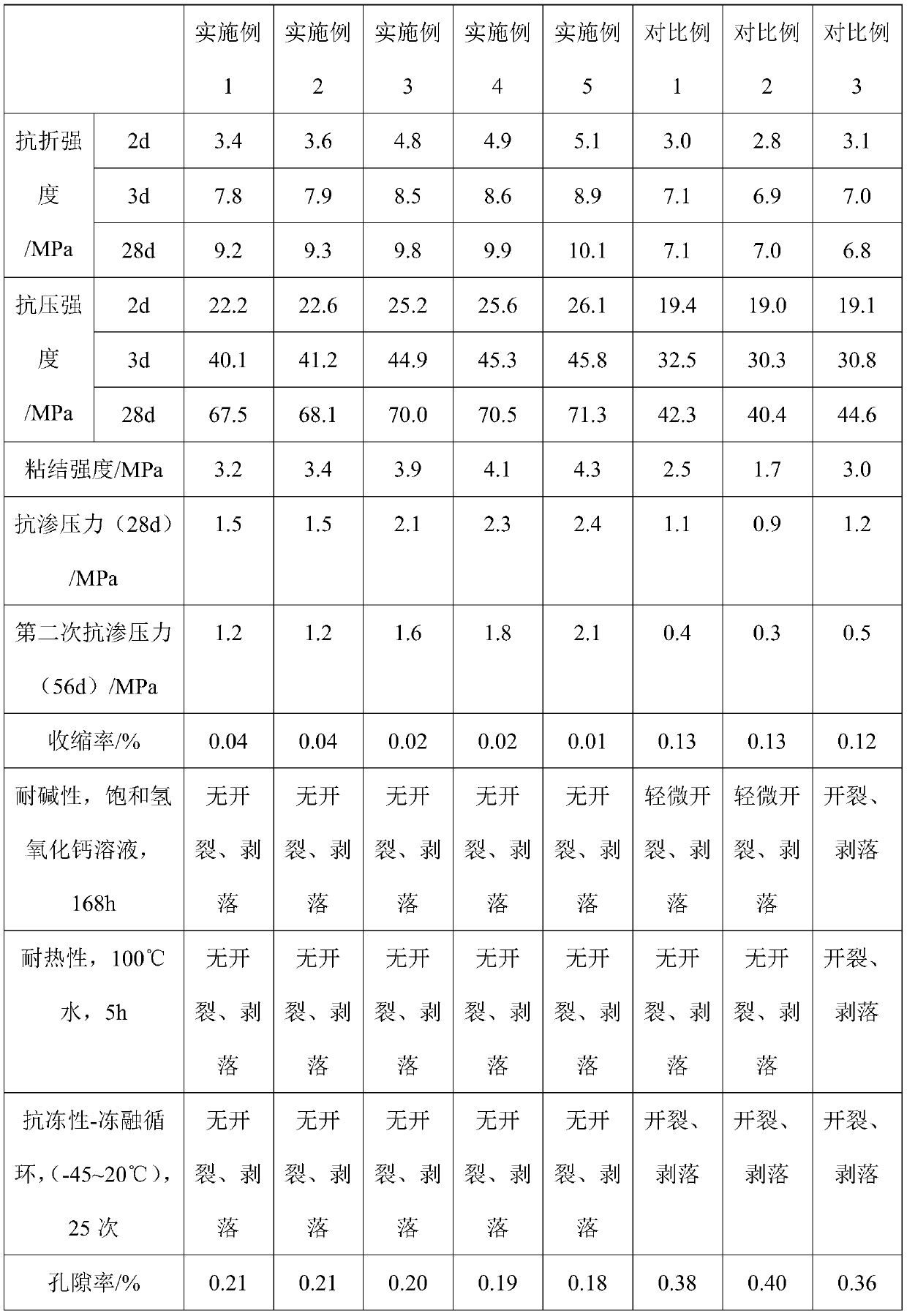 A repair material for extremely cold pavement and its preparation method and application