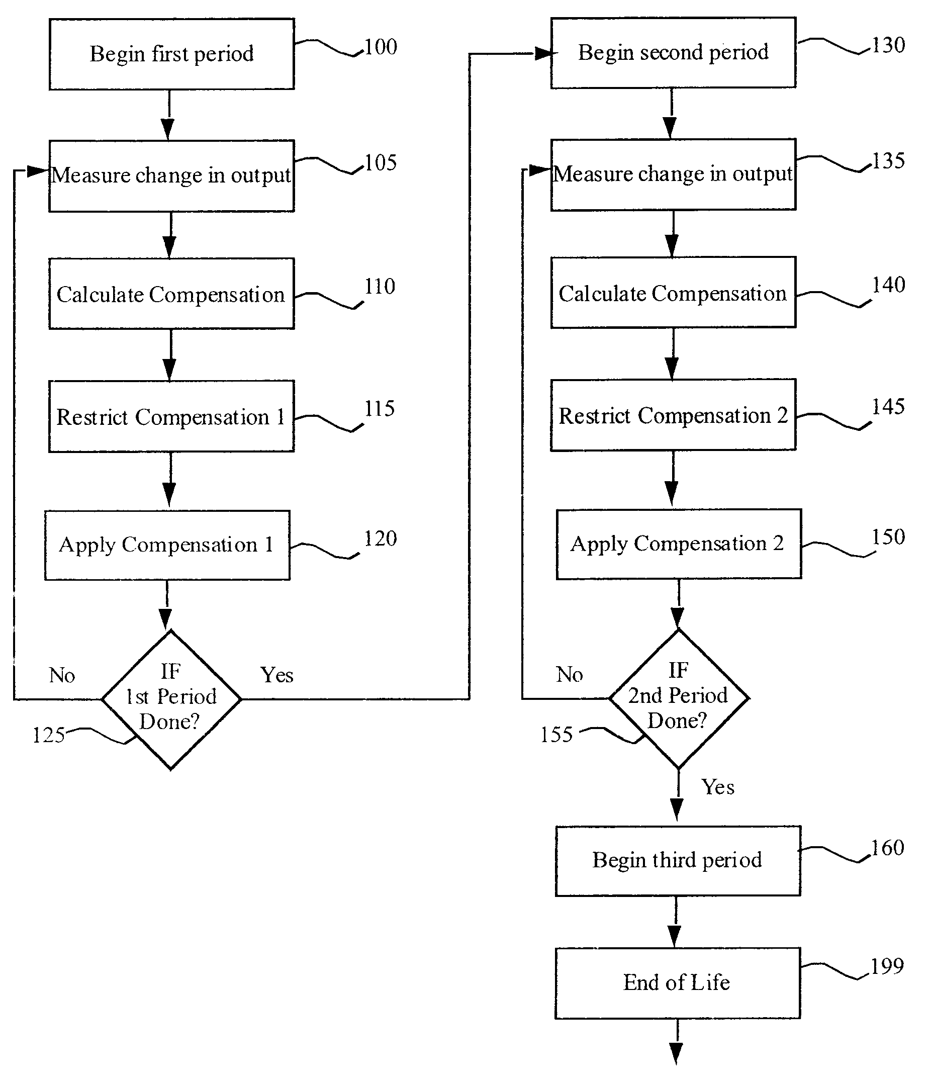 LED device compensation method