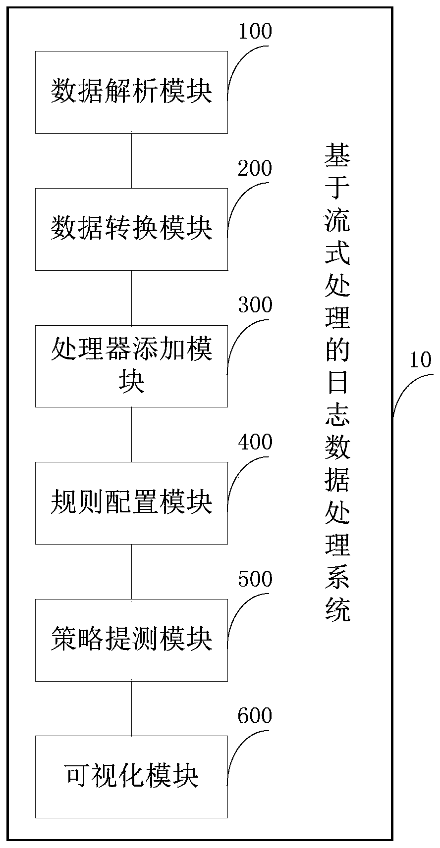 Log data processing system and method based on streaming processing