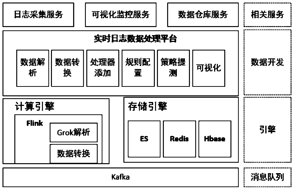 Log data processing system and method based on streaming processing