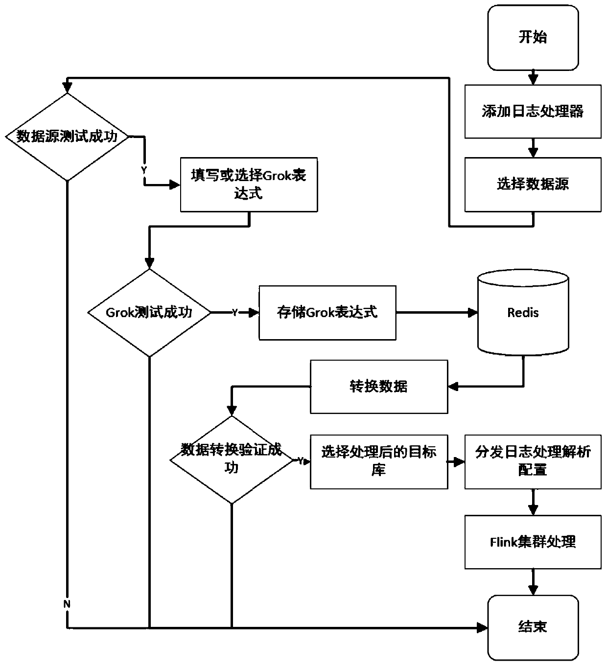 Log data processing system and method based on streaming processing