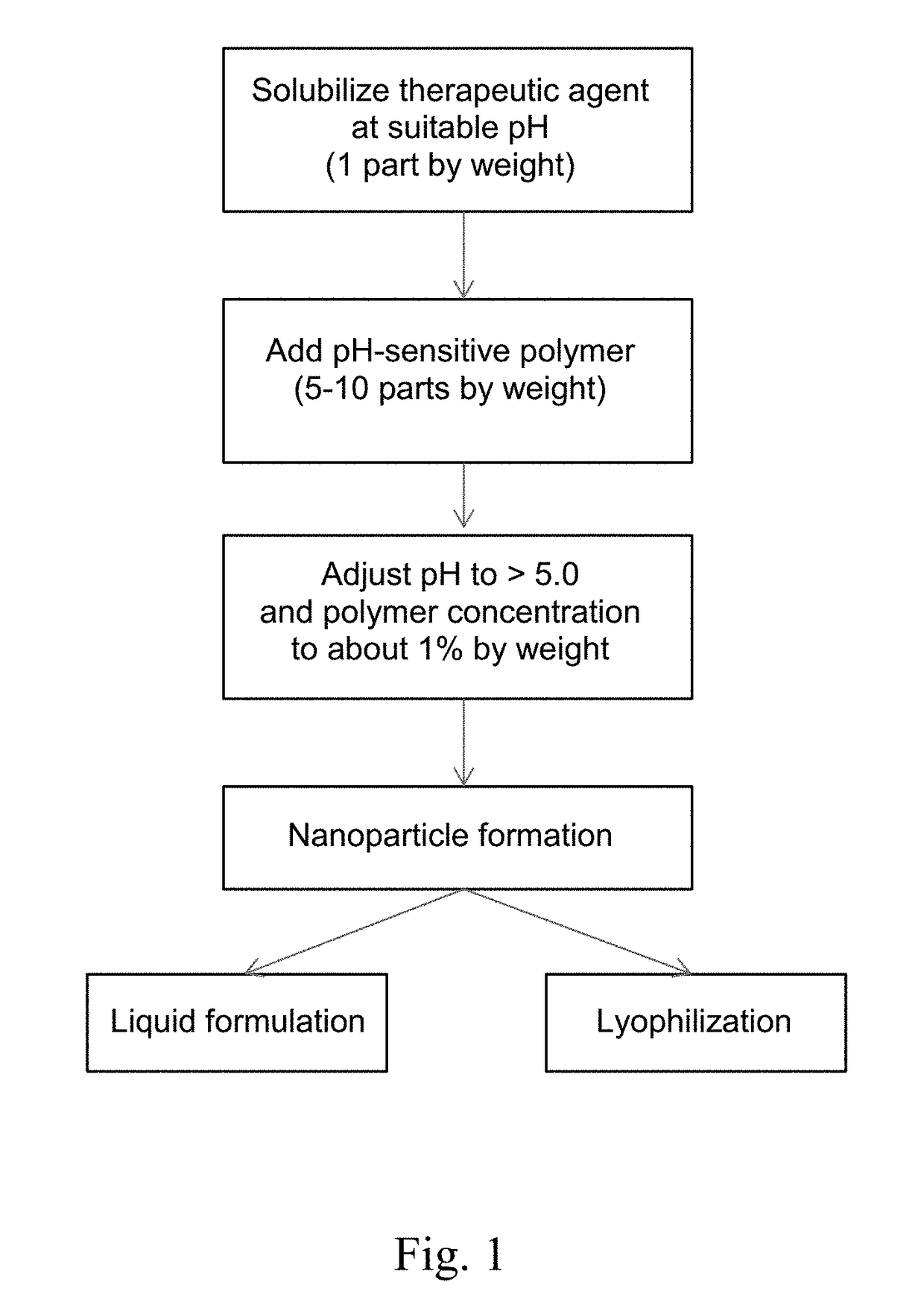 Formulations for Enteric Delivery of Therapeutic Agents