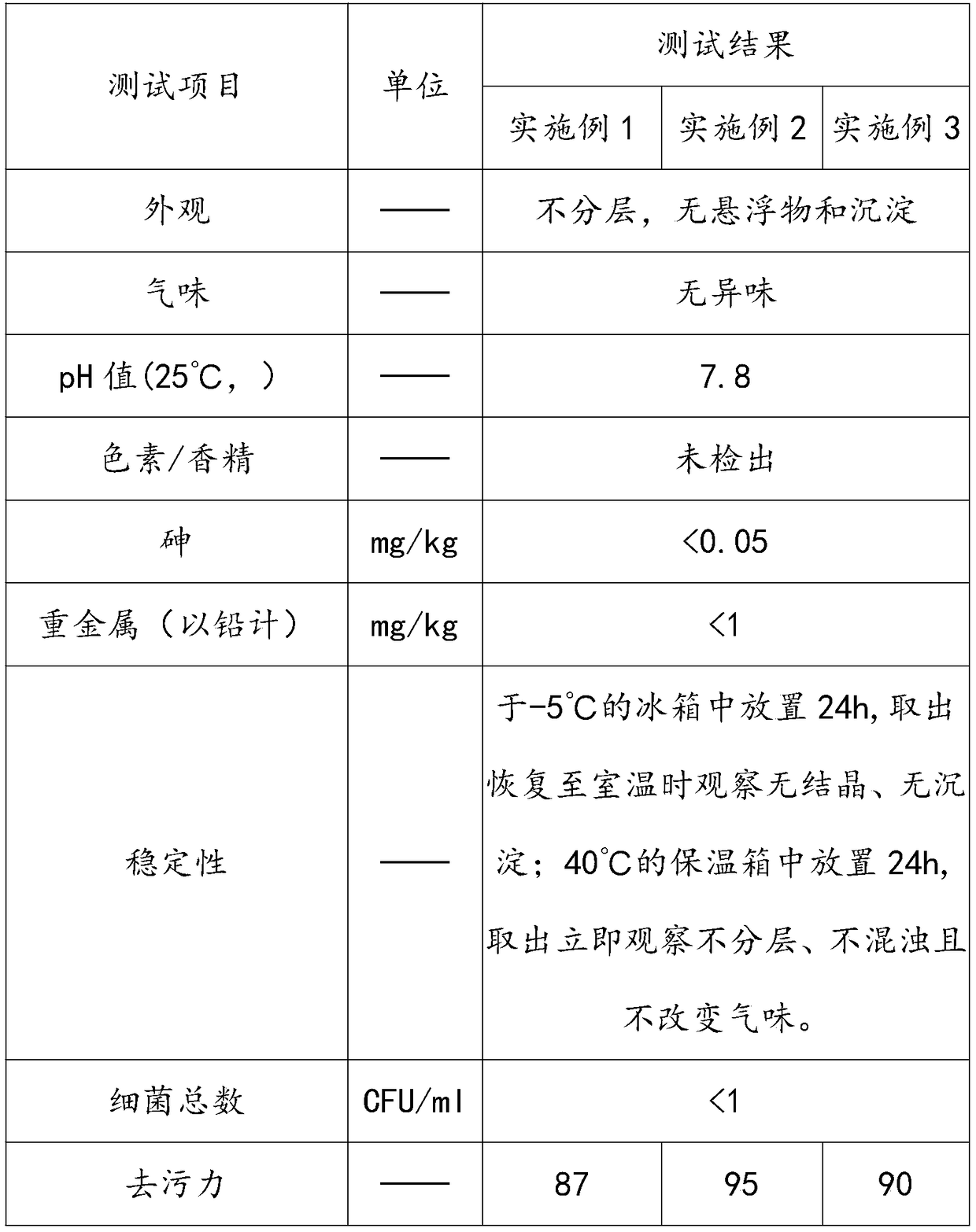 A kind of multi-functional high-efficiency environment-friendly heavy oil stain detergent