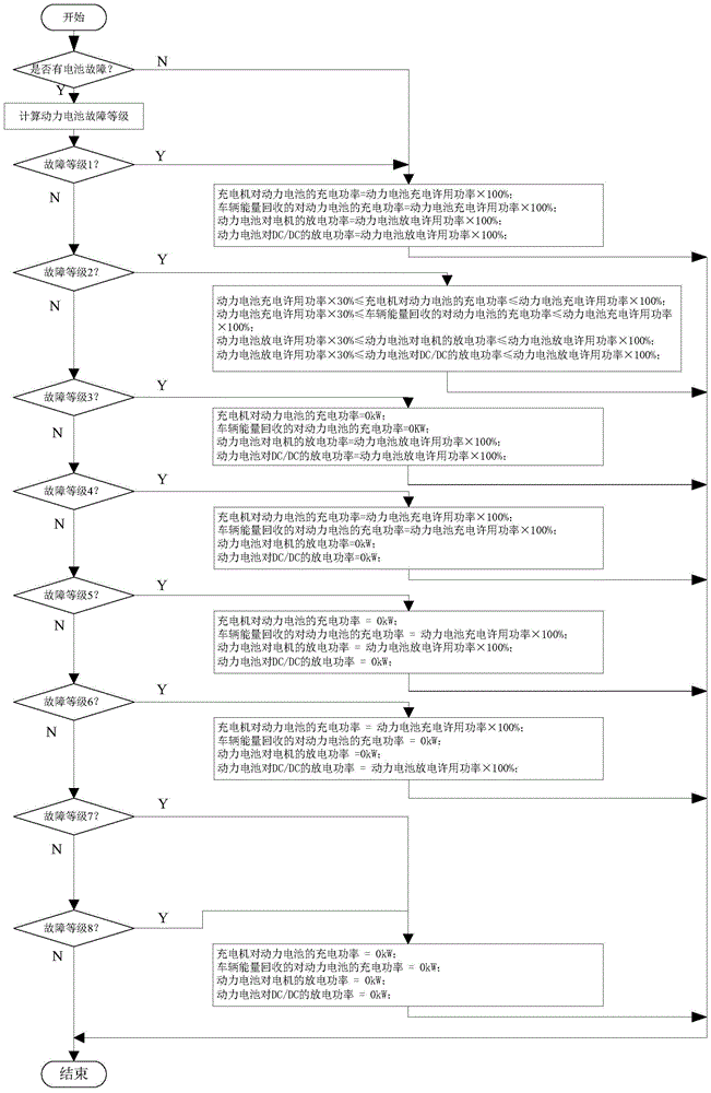 Fault handling system and handling method of lithium ion power battery system