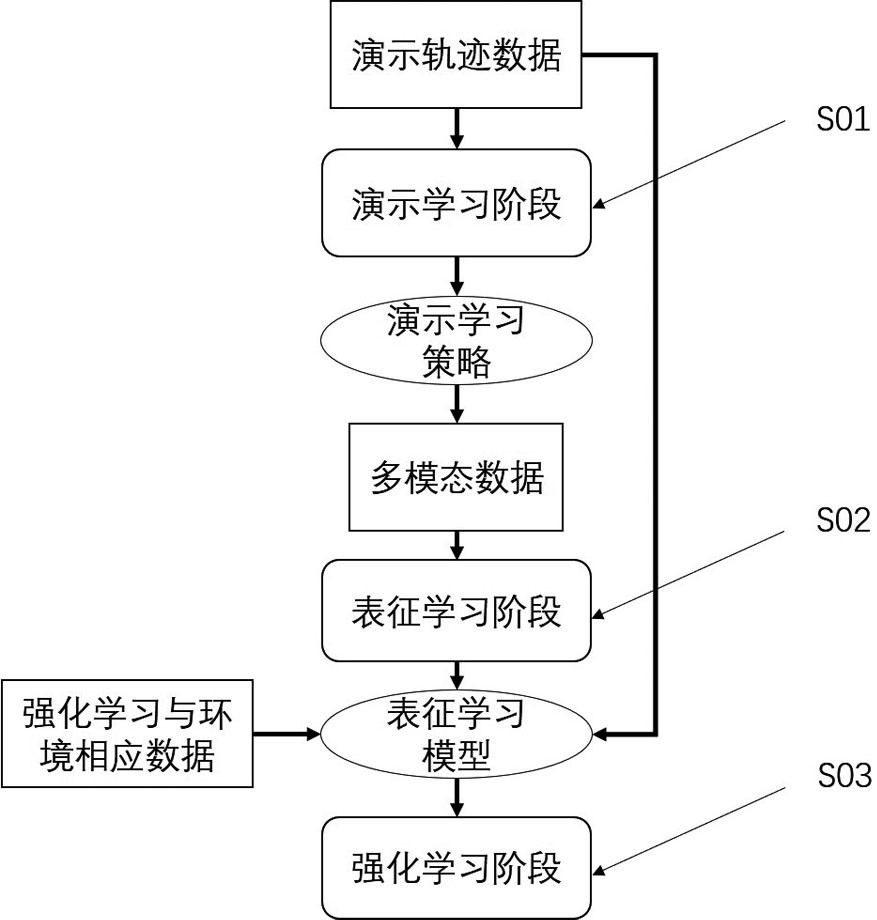 Robot assembly motion planning method based on demonstration trajectory