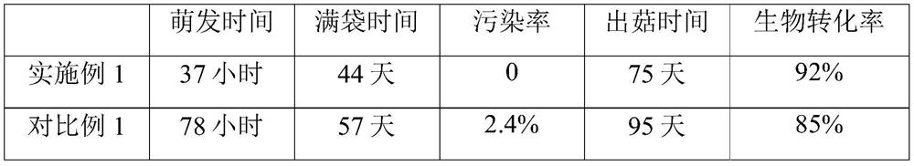 Preparation method of edible fungus liquid strain