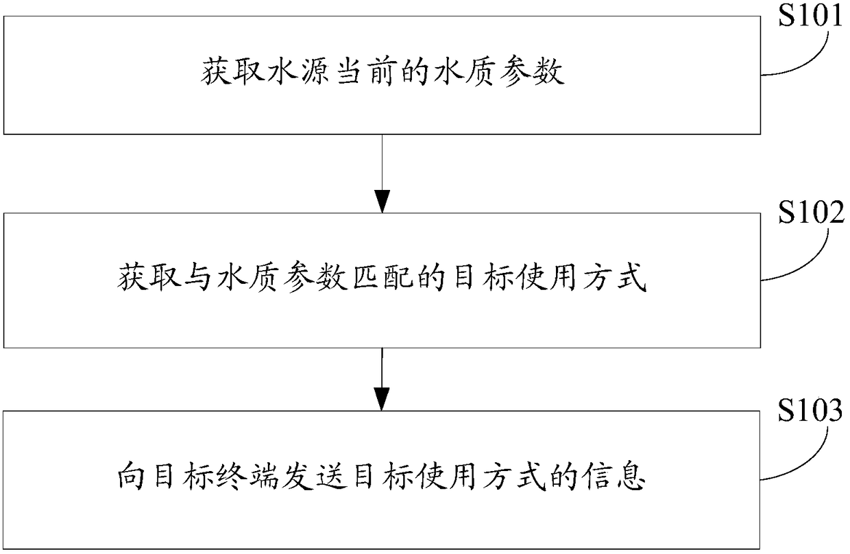 Water quality detection method and device