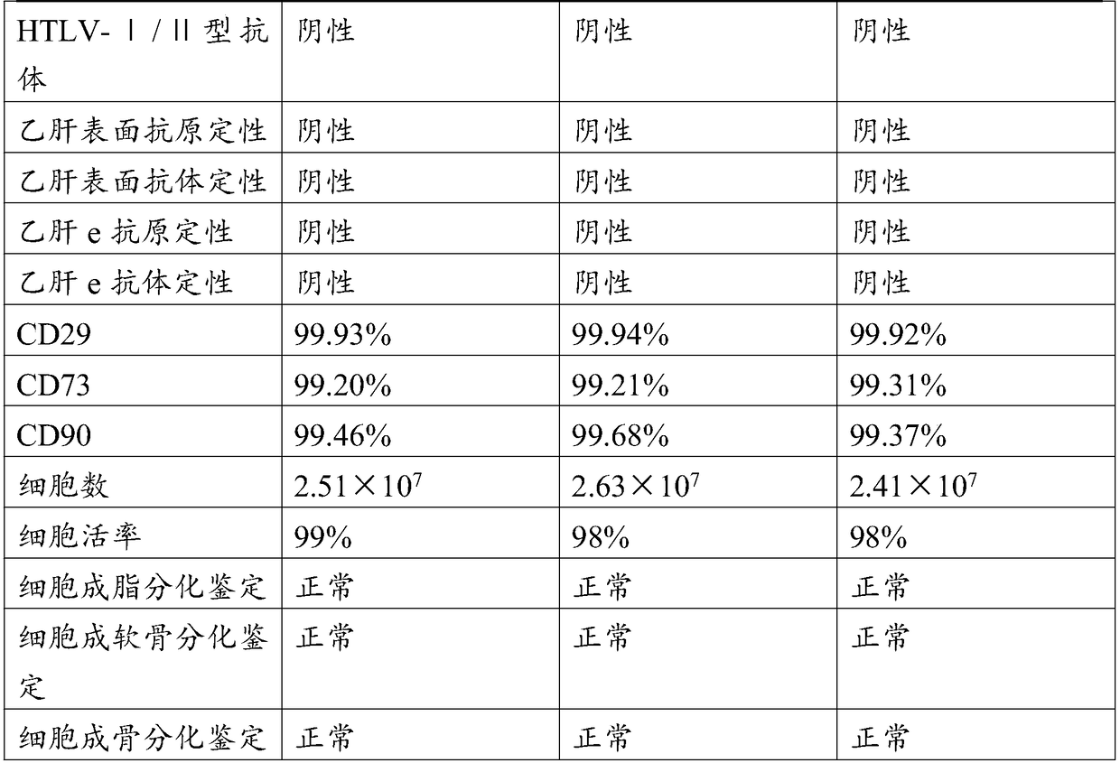 Preparation method of mesenchymal stem cells applied to menopausal symptoms