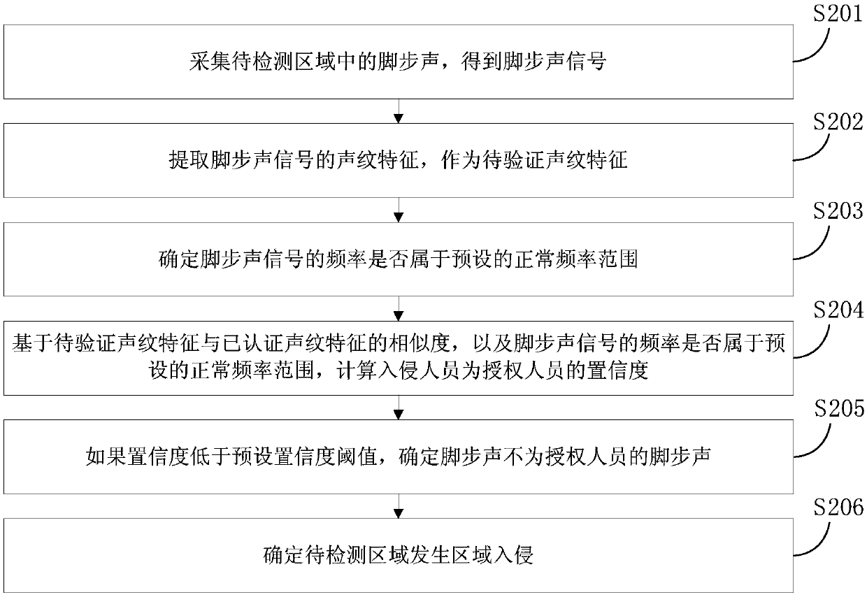 Region intrusion detection method and device