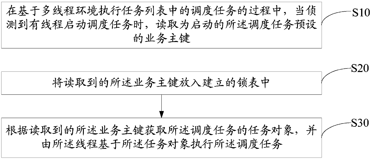 Multi-thread environment-based task processing method and apparatus