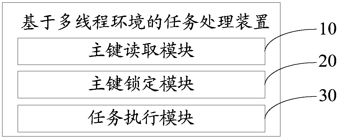 Multi-thread environment-based task processing method and apparatus