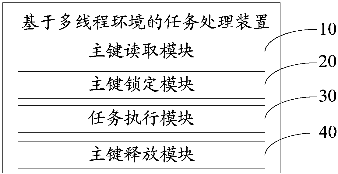 Multi-thread environment-based task processing method and apparatus