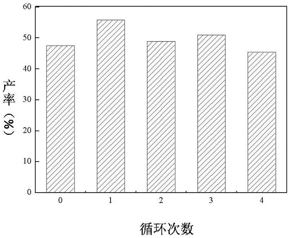 Preparation method of bio-based bisphenol or polycarbonate material