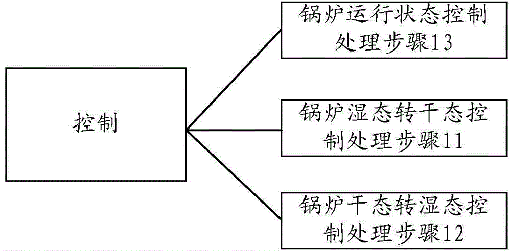 Tube wall overtemperature control method for platen superheater in 1045-megawatt ultra supercritical boiler