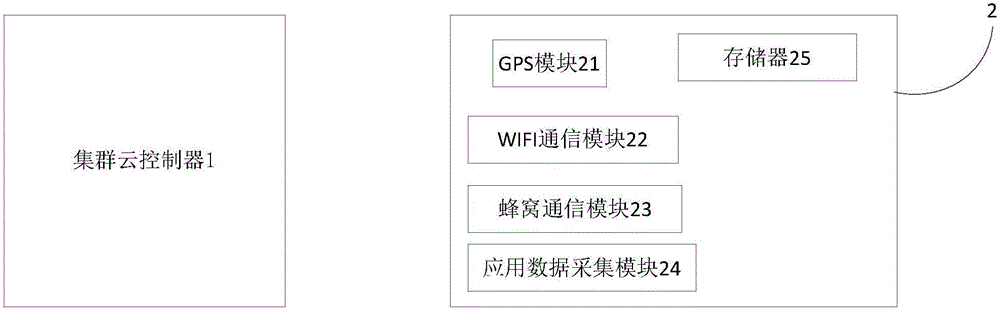 Cloud based unmanned aerial vehicle cluster communication system