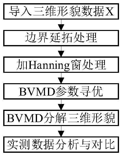 Spatial frequency identification method based on two-dimensional variational mode decomposition of machined surface