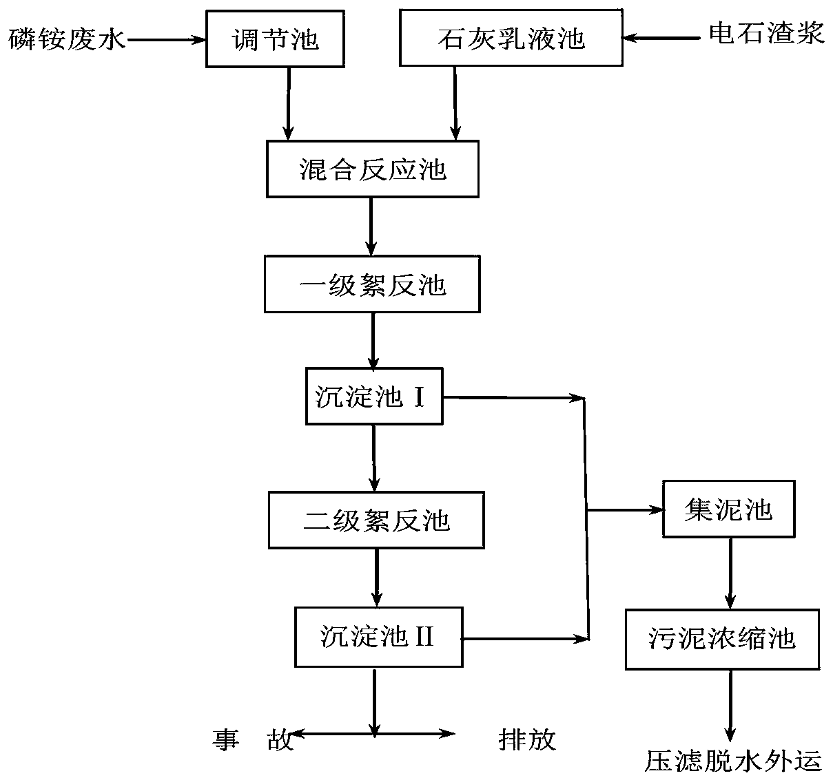 A physical and chemical treatment method for mixed fertilizer production wastewater