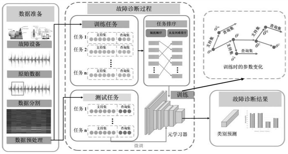 Small sample fault diagnosis method based on task sorting meta learning