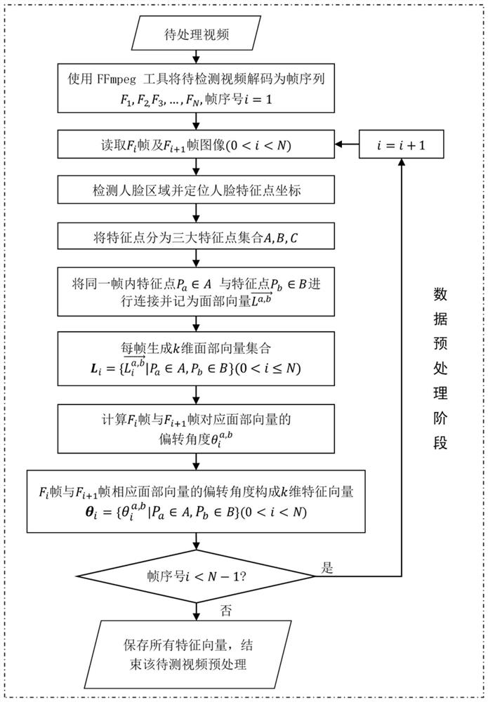 Face-changing video tampering detection method based on face feature time domain stability and application thereof