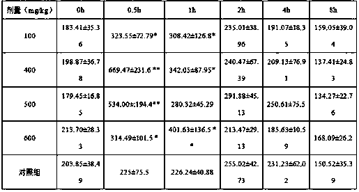 Building method of acute hyperuricemia mouse model