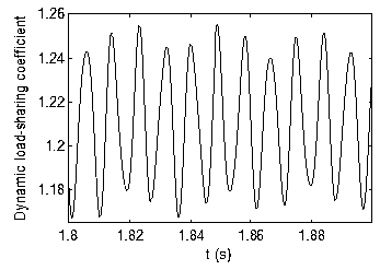 Test method for load sharing coefficient of double-row planetary gear transmission based on complex modal analysis method