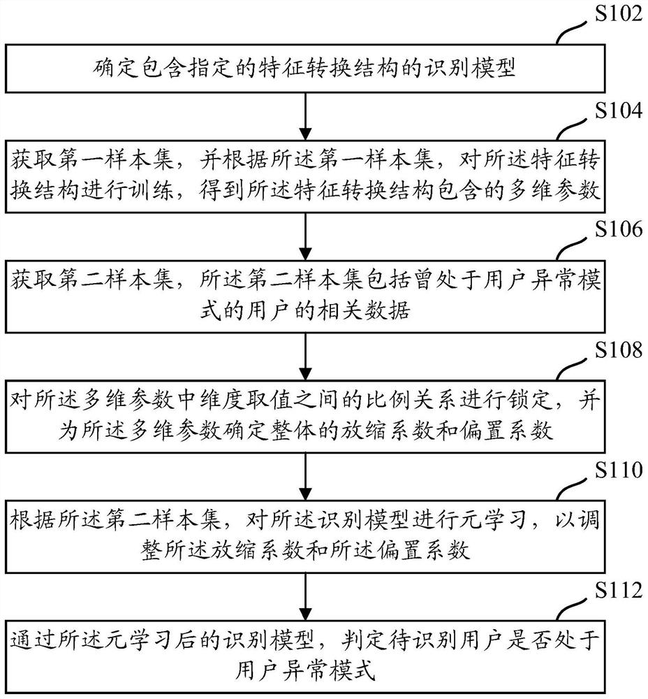 A kind of user abnormal pattern recognition method, device and equipment