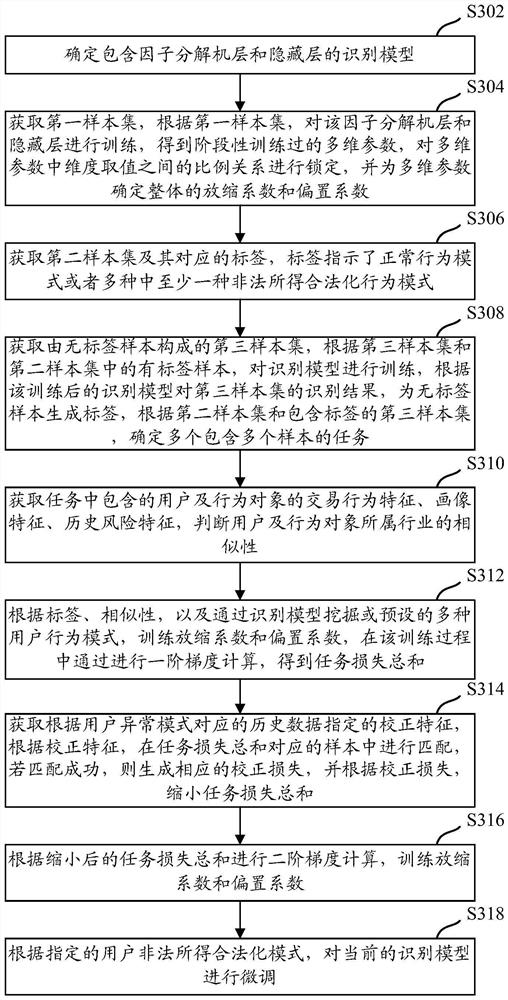 A kind of user abnormal pattern recognition method, device and equipment