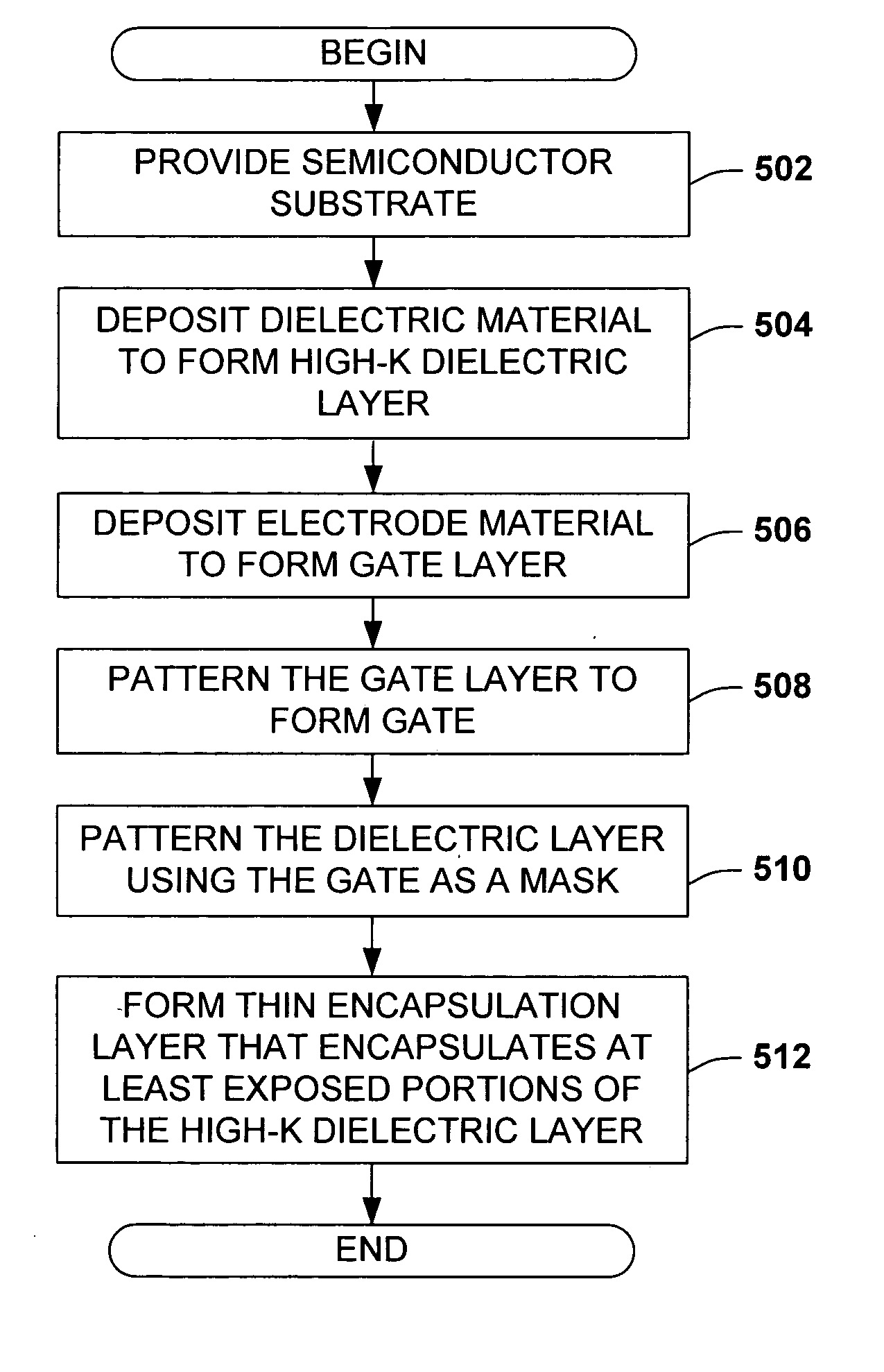 Method for integrating high-k dielectrics in transistor devices