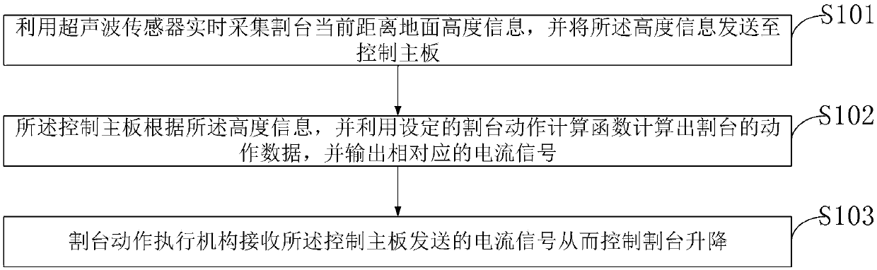 Horizontal lifting control system and method for header of intelligent harvester