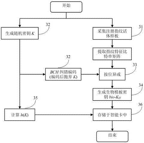 Biometric key extraction method based on fingerprint bit string and error correction coding