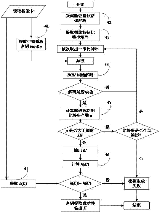 Biometric key extraction method based on fingerprint bit string and error correction coding