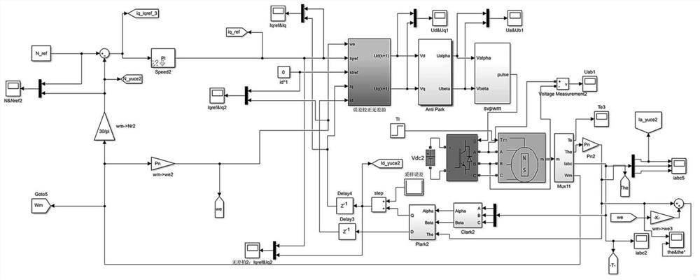 A current control method for a permanent magnet motor servo system