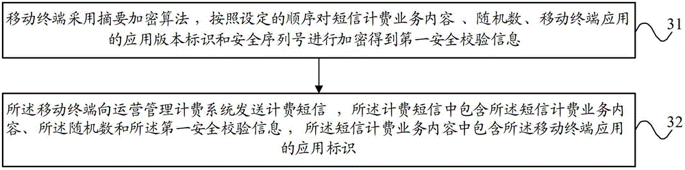 Security control method, operation management billing system, application store and mobile terminal