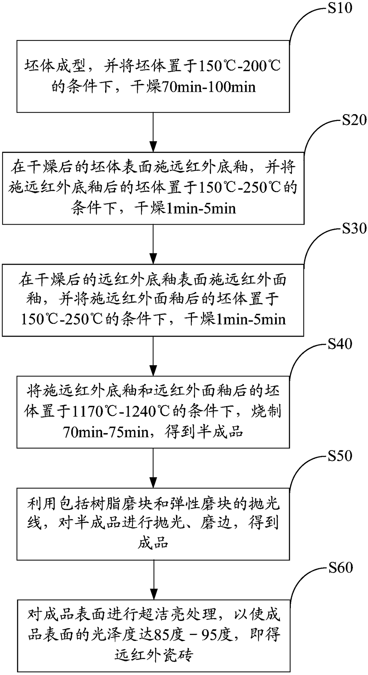 Preparation method of far infrared ceramic tile