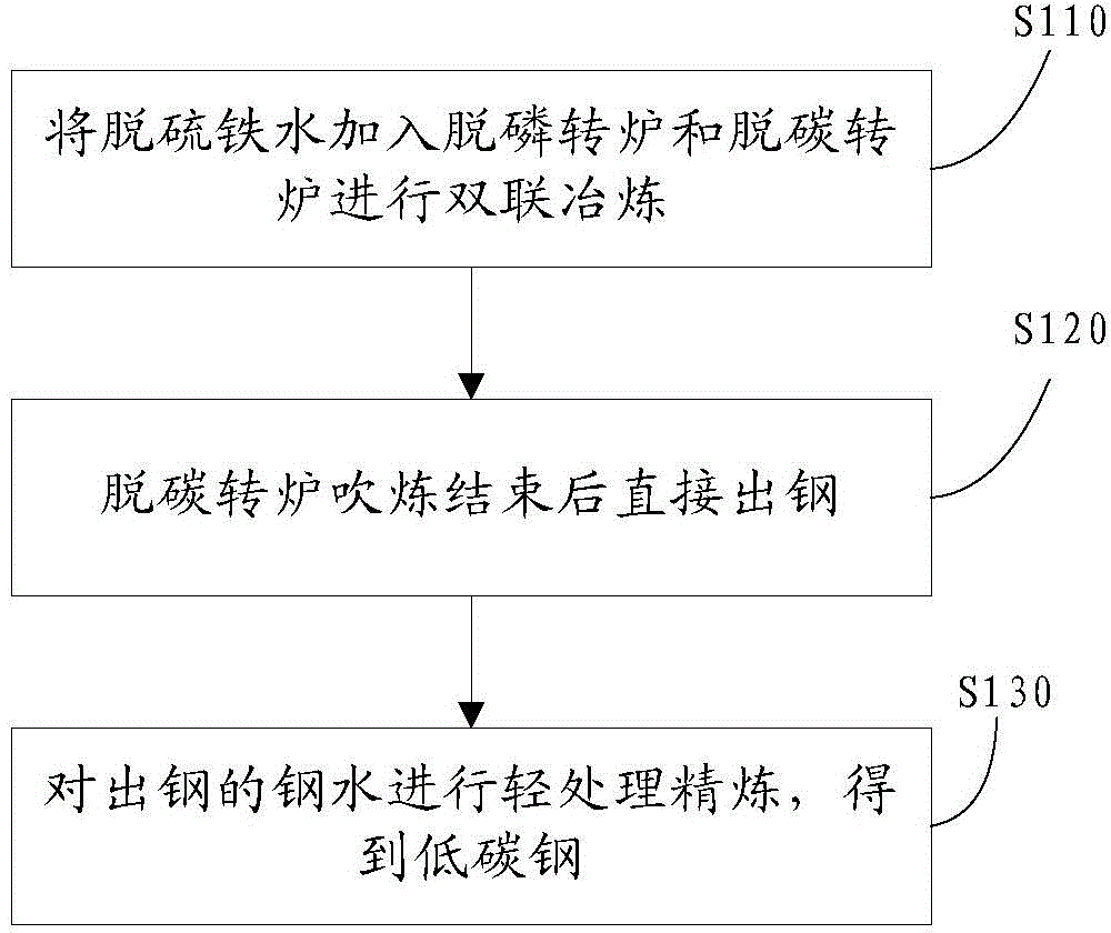 Low-carbon steel for deep drawing and smelting method thereof