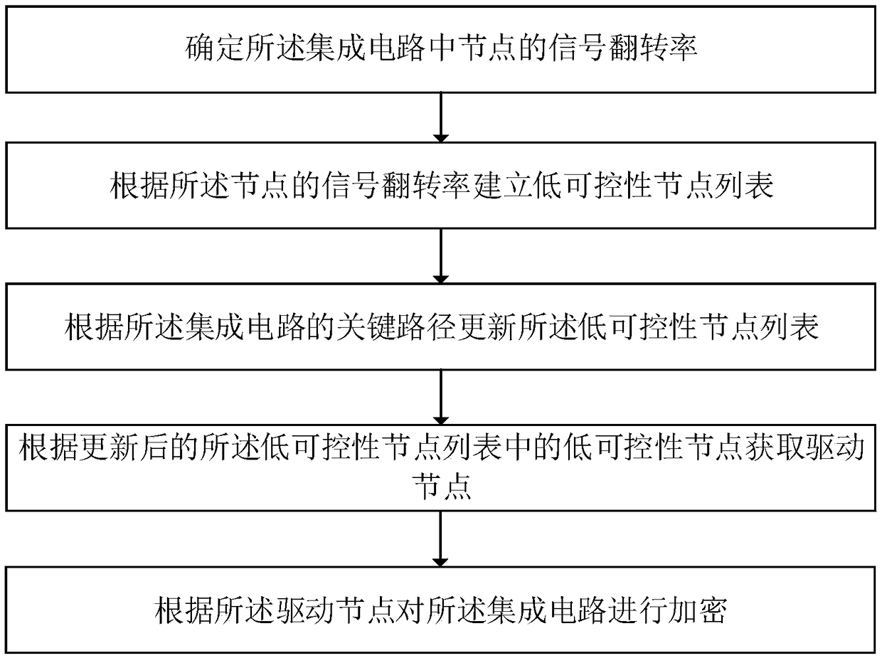 An integrated circuit based on logical encryption and an encryption method thereof