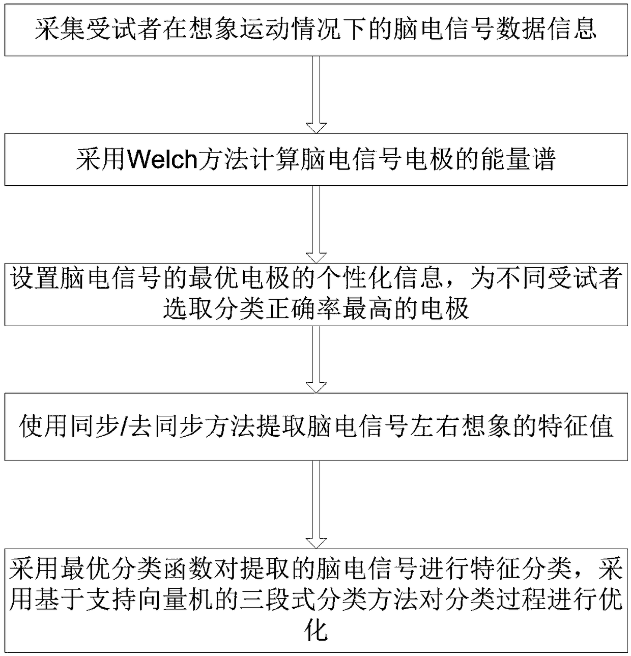 Electroencephalogram signal feature recognition method under motor imagery state