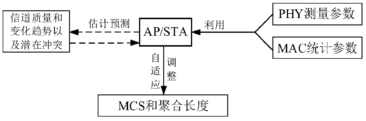 Adaptive adjustment system and method of length and speeds of AP (access point) downlink aggregation frame