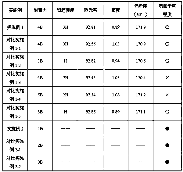 UV-heat dual-curing polyurethane coating, and preparation method and application thereof